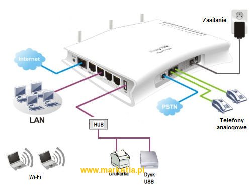 Draytek Router WAN Ethernet - New! Vigor 2110Vn