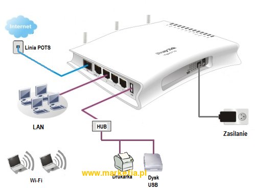 Draytek Router WAN Ethernet - New! Vigor 2110n